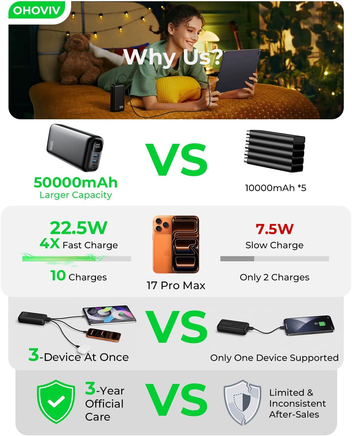 OHOVIV Portable Charger Power Bank 50000mAh,PD 22.5W Battery Pack